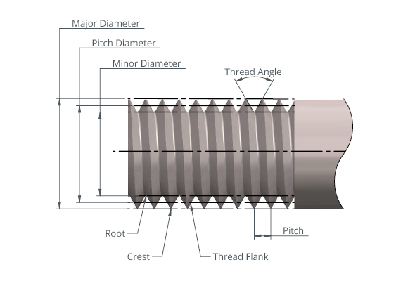 screw thread, thread screw, multi start threads, screw shaft